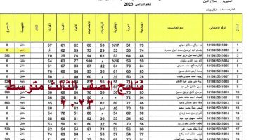 “مبارك عليك” لينك ظهور نتائج الثالث متوسط 2023 الدور الأول في العراق من خلال موقع نتائجنا بالاسم ورقم الجلوس results.mlazemna