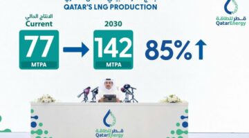«قطر للطاقة» تعلن رفع طاقتها الإنتاجية من الغاز الطبيعي المسال إلى 142 مليون طن سنوياً